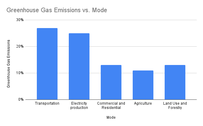 Greenhouse Gas Emissions vs. Mode